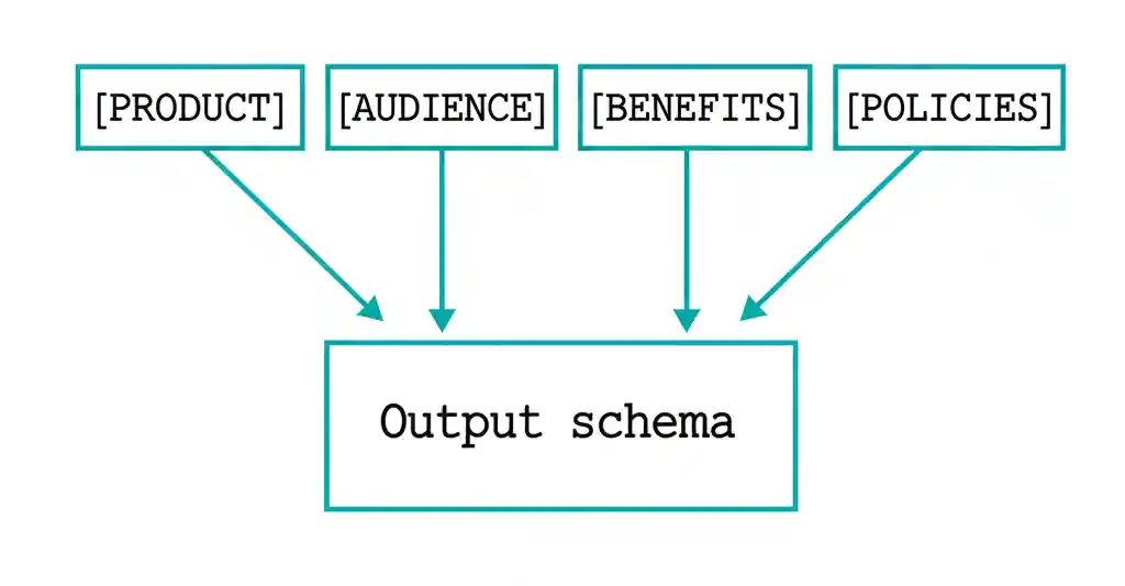 Annotated prompt showing variables for product, audience, benefits, policies, and an output schema box